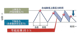 标准配备ECOMODE功能，进一步节电约3%