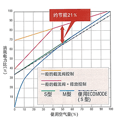 使用空气量和消费电力的比较