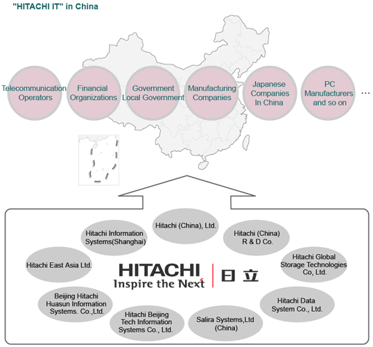 "HITACHI IT" in China
