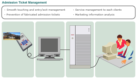 Admission Ticket Management