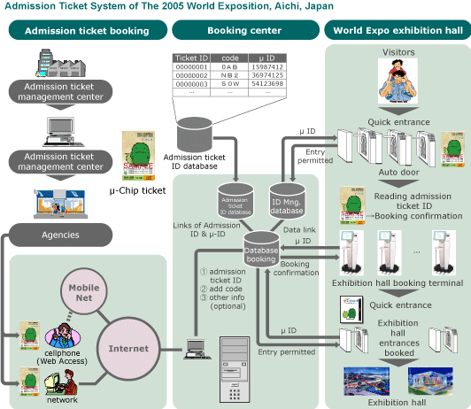 Admission Ticket System of The 2005 World Exposition, Aichi, Japan