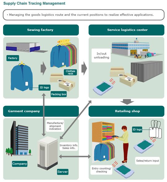 Supply Chain Tracing Management