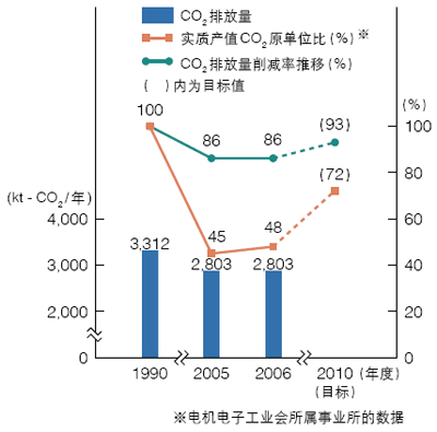 ͼƬ:�ձ�����CO2 �ŷ���������