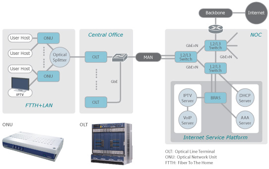 GPON(��������Դ���˽�������)