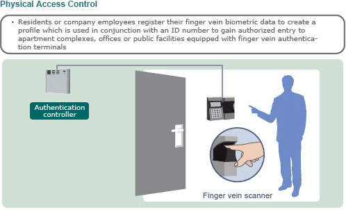 Controlling Access