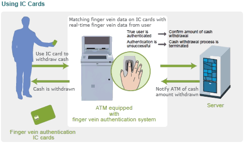 Using IC Cards