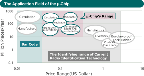The Application Field of the &mu;-Chip