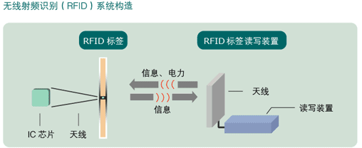 1、基本原理 从电子标签到阅读器之间的通信及能量感应方式来看,系统一般可以分成两类,即电感耦合(InductiveCoupling)系统和电磁反向散射耦合(Backscatter Coupling)系统。电感耦合通过空间高频交变磁场实现耦合,依据的是电磁感应定律;电磁反向散射耦合,即雷达原理模型,发射出去的电磁波碰到目标后反射,同时携带回目标信息,依据的是电磁波的空间传播规律。 2、电感耦合型RFID系统 RFID的电感耦合方式对应于ISO/IEC 14443协议。电感耦合电子标签由一个电子数据载体,通