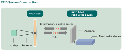 RFID System Construction
