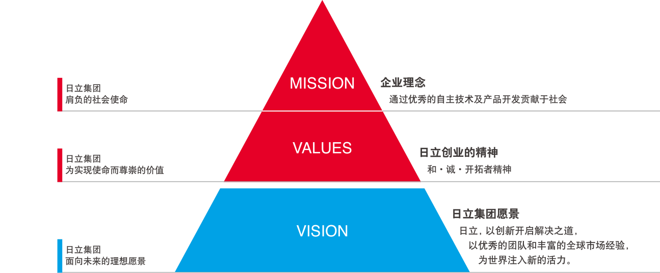 MISSION(企业理念) “通过优秀的自主技术及产品开发贡献于社会”是日立集团肩负的社会使命。VALUES(日立创业的精神)“和·诚·开拓者精神”是日立集团为实现使命而尊崇的价值。VISION(日立集团愿景)“日立, 以创新开启解决之道,以优秀的团队和丰富的全球市场经验,为世界注入新的活力。”是日立集团面向未来的理想愿景。