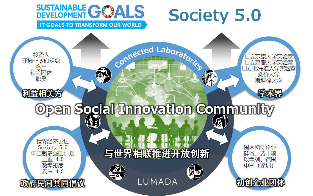 Open Social Innovation Community