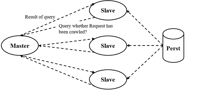 Distributed crawler architecture
