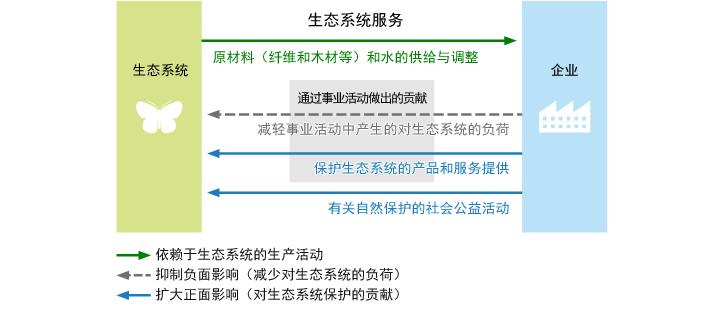 生态系统的保护 日立在中国