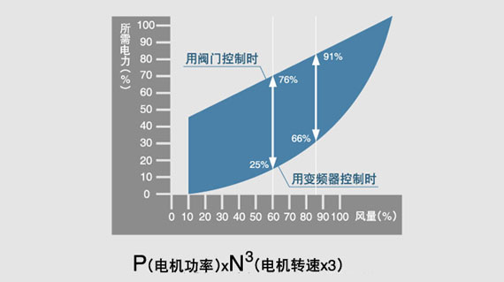图片：变频器节能效果比较