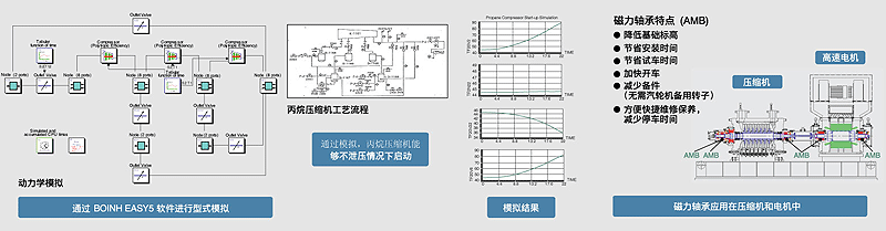 图片：2.保护环境技术【动力学模拟，磁力轴承（无油）】
