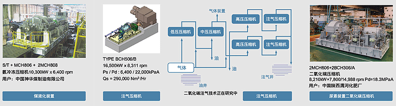 图片：3.再生能源技术【煤液化和气化，注气压缩机】