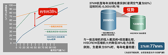 图片：采用变频调速技术，达到理想的节电效果
