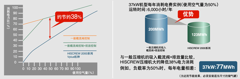 图片：采用变频调速技术，达到理想的节电效果