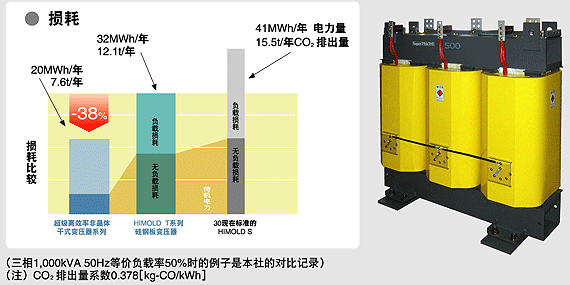 图片：干式变压器