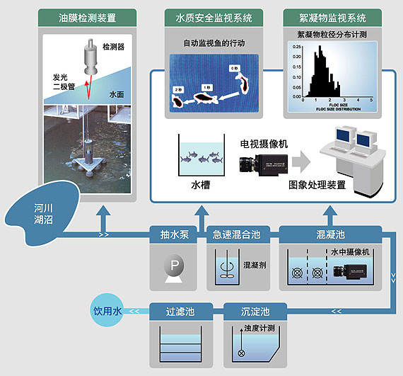 图片：利用图象处理技术及光子技术的水源水质监视系统能支持安全卫生的饮用水的供应