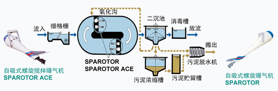 图片：氧化沟处理工艺流程