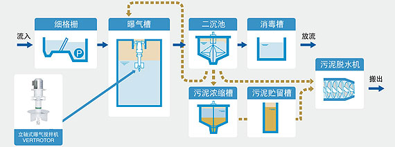 图片：间歇曝气式活性污泥处理工艺流程