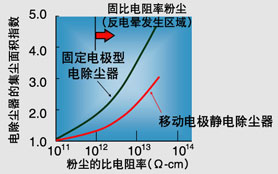图片：收尘性