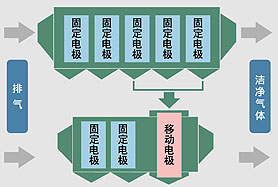 图片：固定电极型改造为移动电极型