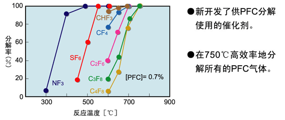 图片：催化剂的PFC分解性能