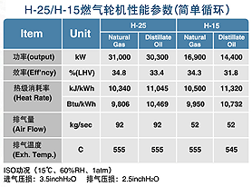 图片：H-15/H-25燃气轮机性能参数（简单循环）