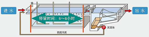图片：传统活性污泥法