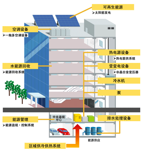 图片：办公大厦节能