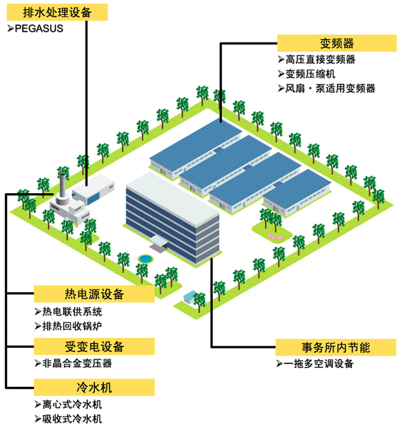 图片：工厂节能