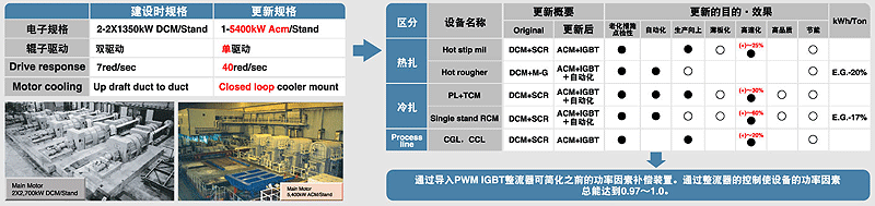 图片：设备更新实例