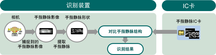 图片：识别流程