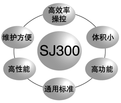 日立SJ300系列变频驱动装置以其卓越品质满足各种应用场合所需要的高起动转矩和完善的功能的图片
