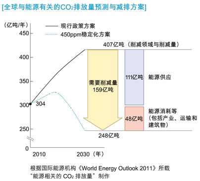 [全球与能源有关的CO2排放量预测与减排方案