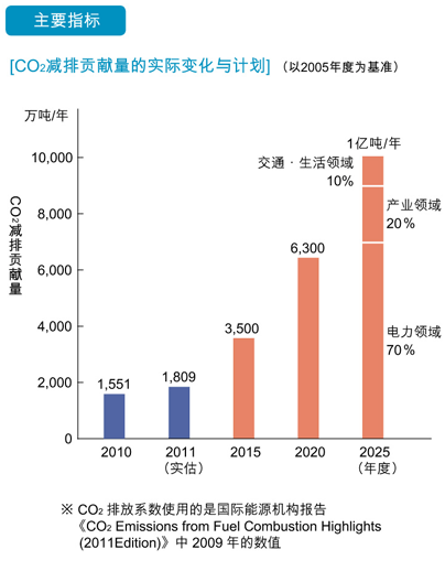 CO2减排贡献量的实际变化与计划