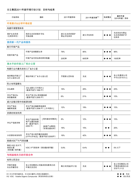 日立集团2011年度环境行动计划：目标与结果