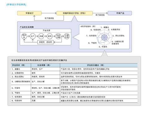 环保设计评估体系