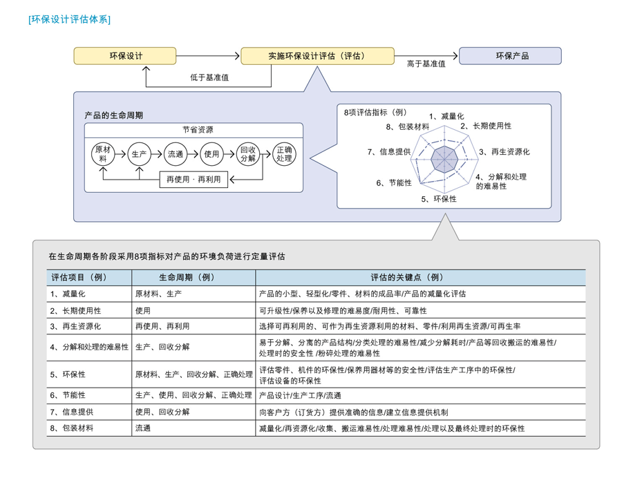 环保设计评估体系