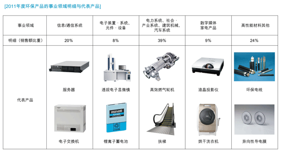 2011年度环保产品的事业领域明细与代表产品