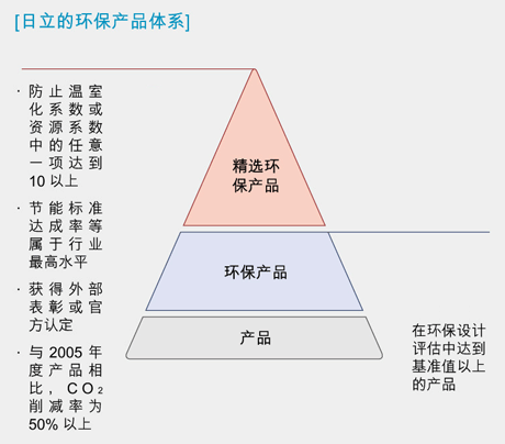 日立的环保产品体系