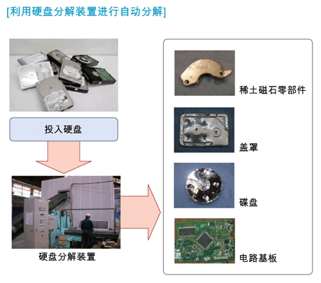 利用硬盘分解装置进行自动分解