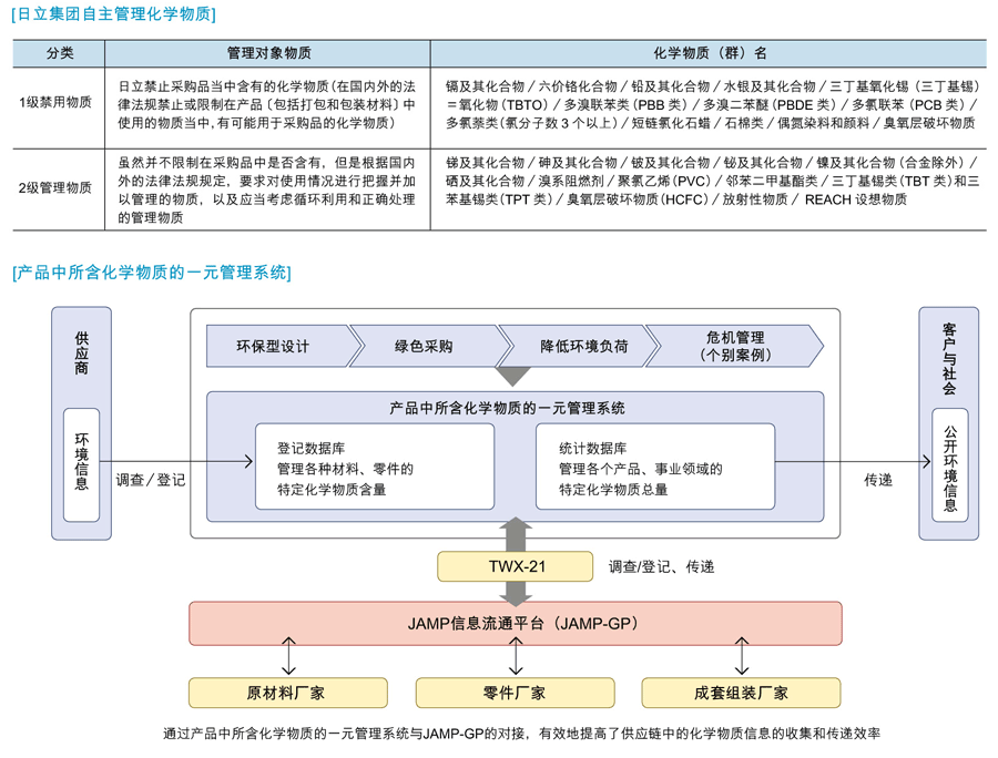 产品中所含化学物质的一元管理系统