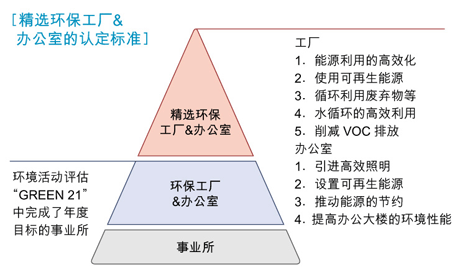 精选环保工厂&办公室的认定标准