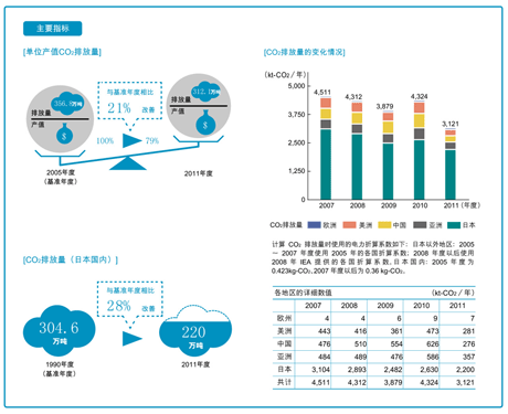 单位产值CO2排放量