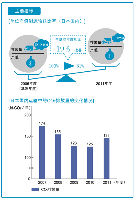 主要指标