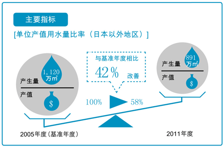 单位产值用水量比率（日本以外地区）