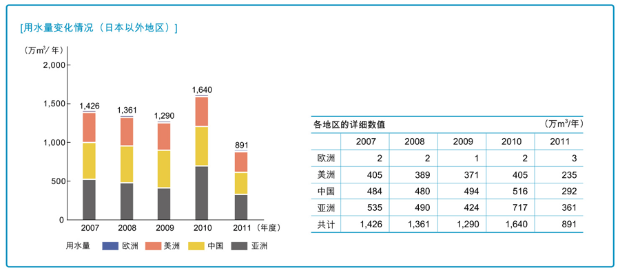 用水量变化情况（日本以外地区）